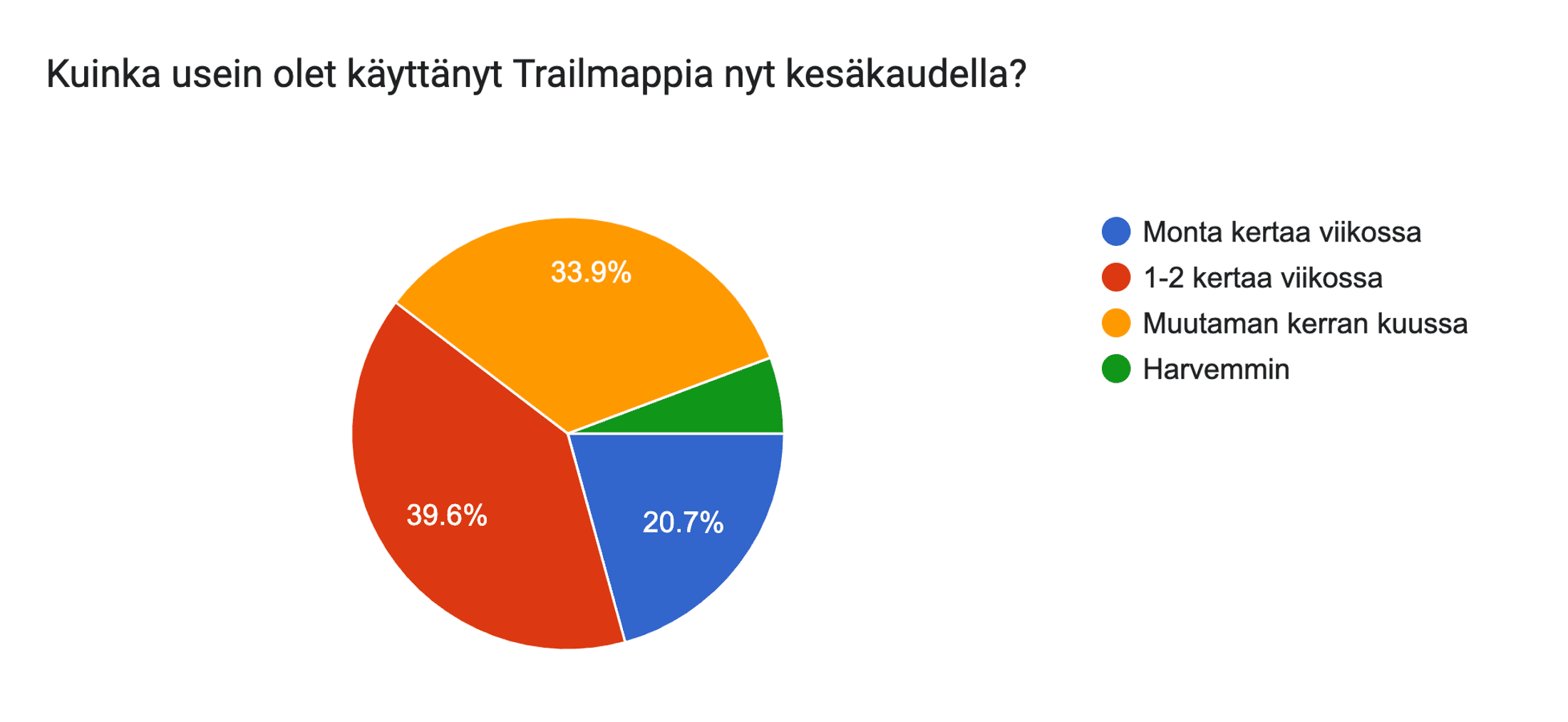 Käyttäjätutkimus kesä 2024